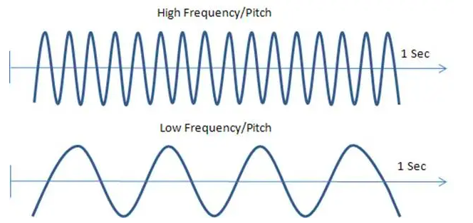 A visual look of music pitches with high and low frequencies